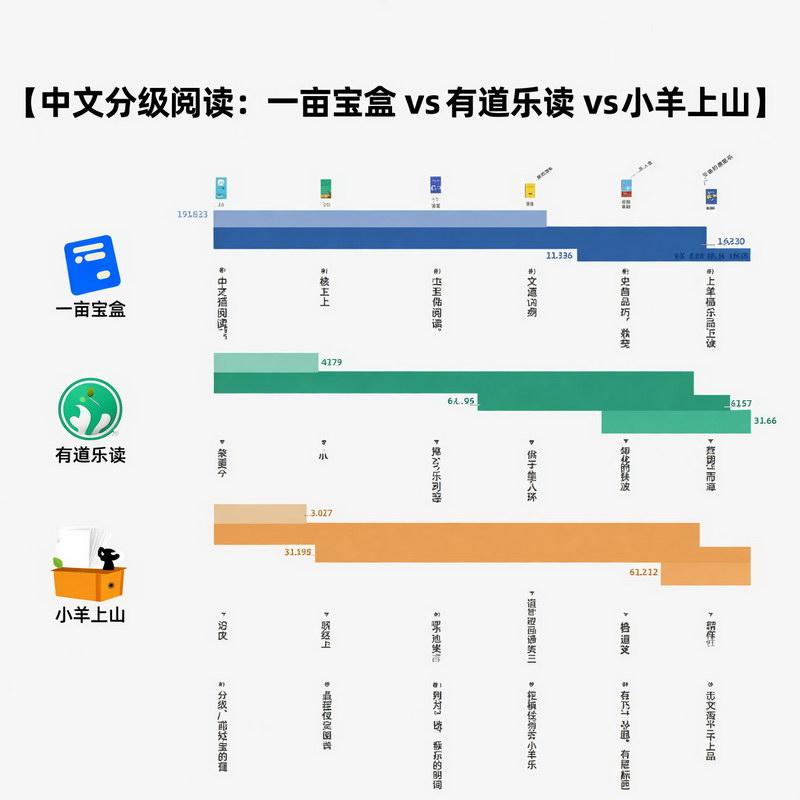 中文分级阅读：一亩宝盒 vs 有道乐读 vs 小羊上山